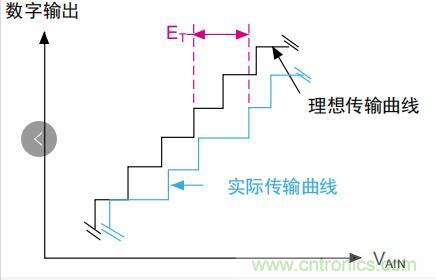 ADC誤差是如何產(chǎn)生的？