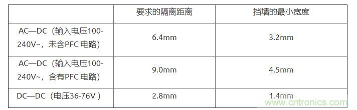 如何確定電路板Layout爬電距離、電氣間隙？