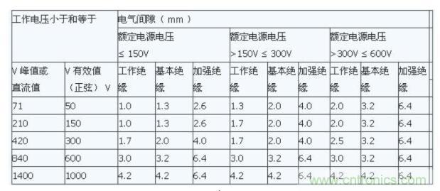 如何確定電路板Layout爬電距離、電氣間隙？