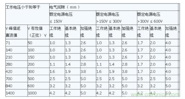 如何確定電路板Layout爬電距離、電氣間隙？