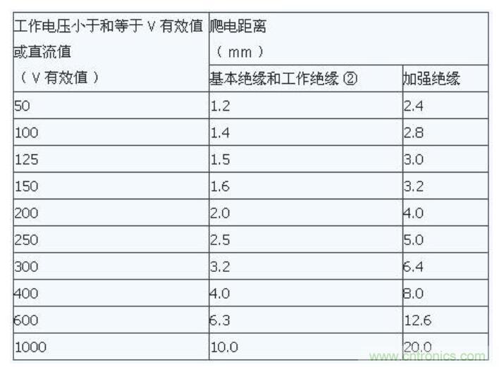 如何確定電路板Layout爬電距離、電氣間隙？