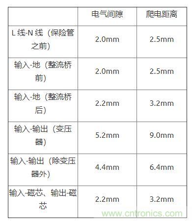 如何確定電路板Layout爬電距離、電氣間隙？