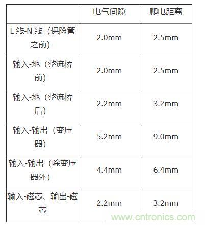 如何確定電路板Layout爬電距離、電氣間隙？