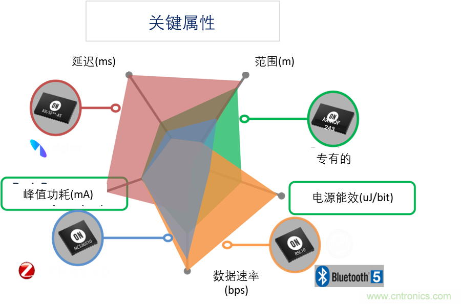 超低功耗傳感器方案如何賦能智能、安全聯(lián)接的樓宇