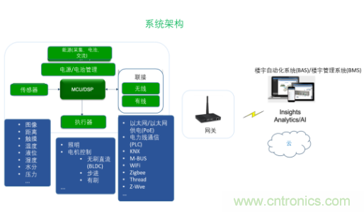 超低功耗傳感器方案如何賦能智能、安全聯(lián)接的樓宇