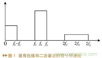 如何利用功率放大器實現(xiàn)功放記憶效應電路的設(shè)計？