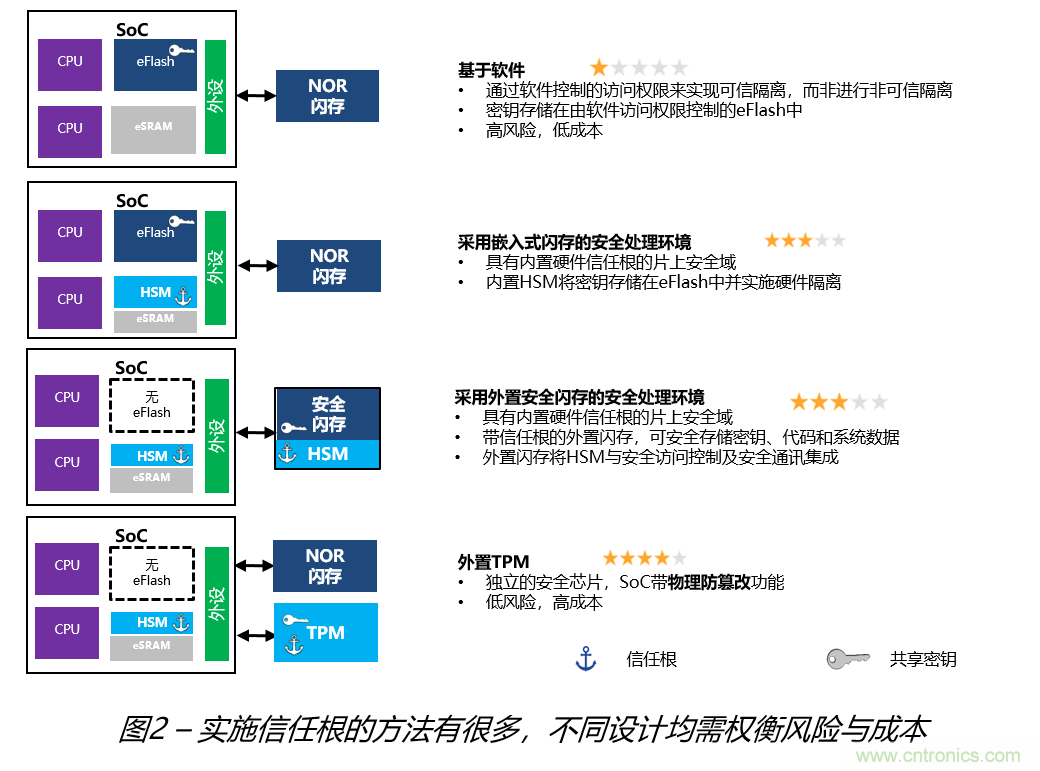 安全閃存——網(wǎng)聯(lián)汽車和工業(yè)應用中安全問題的解決之道