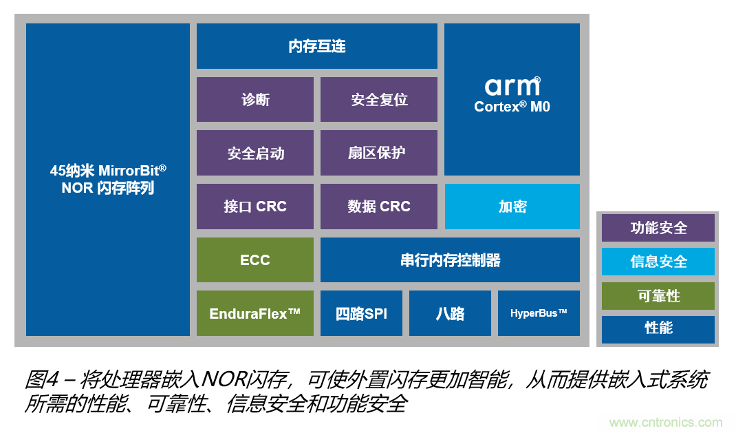 安全閃存——網(wǎng)聯(lián)汽車和工業(yè)應用中安全問題的解決之道