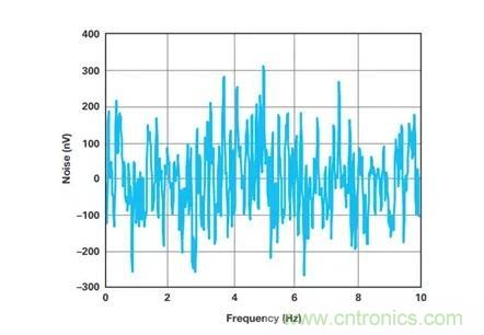 幾百伏電壓下也能進(jìn)行低成本測量，這款放大器你中意嗎？