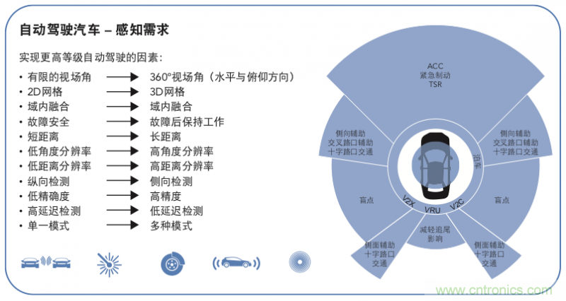 高分辨率雷達(dá)如何匹配合適的雷達(dá)MCU？