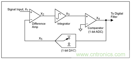 Σ-Δ模數(shù)轉(zhuǎn)換器(ADC)大揭秘