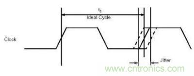 什么是抖動和相位噪聲？如何區(qū)分晶振時鐘？