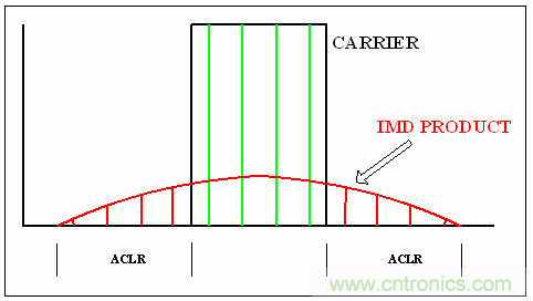 通用RF器件的載波功率電平、OIP3 指標(biāo)和單載波/多載波ACLR之間的關(guān)系