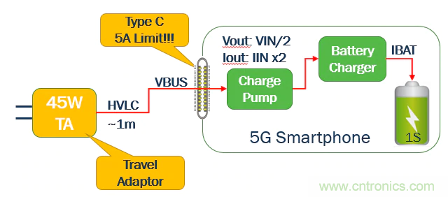 5G、快速充電和USB-C可編程電源的融合