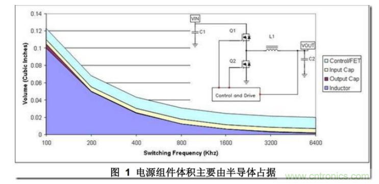 DC/DC開關(guān)電源布局設(shè)計(jì)---噪聲的來源和降低