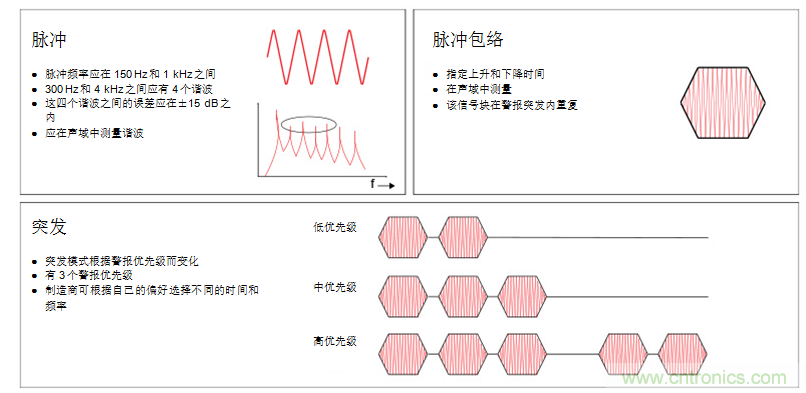 揭開醫(yī)療警報(bào)設(shè)計(jì)的神秘面紗，第1部分：IEC60601-1-8標(biāo)準(zhǔn)要求