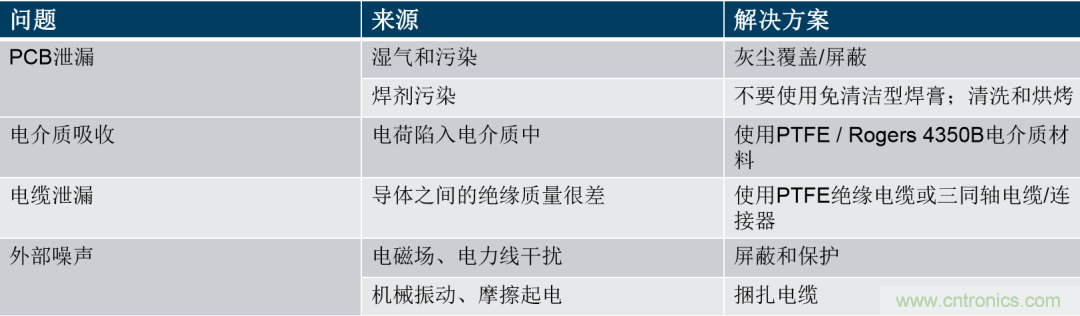 量子級(jí)別的超低電流如何測(cè)量？這里有一個(gè)超強(qiáng)方案哦~