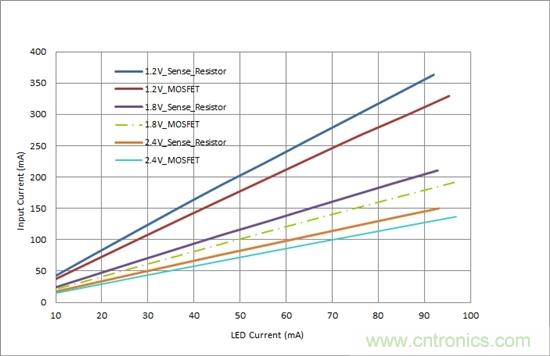 對您的LED進(jìn)行高效調(diào)光，無需檢測電阻器