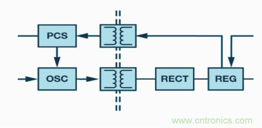 如何設(shè)計高壓隔離式電源，輕松實現(xiàn)緊湊、低 EMI 目標(biāo)？