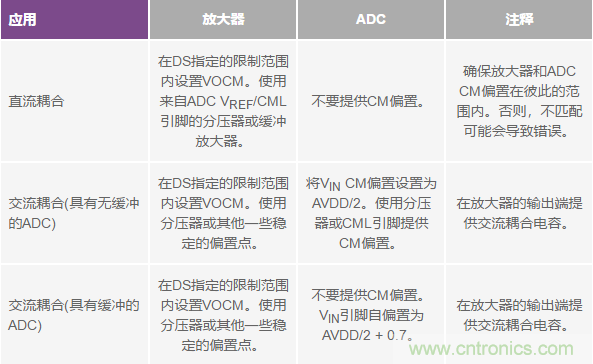 如何正確對放大器前端進行電平轉換？