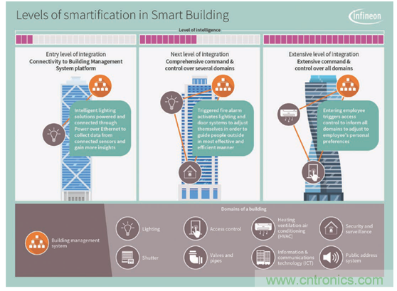 英飛凌傳感器讓樓宇更智慧、更環(huán)保、更節(jié)能