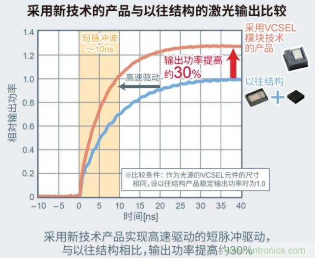 一體化封裝，VCSEL的輸出功率更高