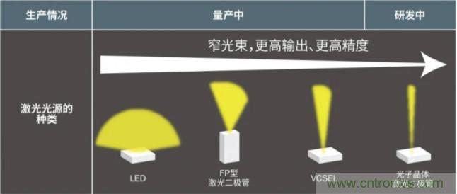 一體化封裝，VCSEL的輸出功率更高