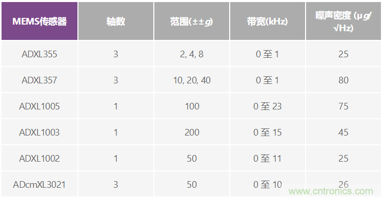 選擇最佳的振動傳感器來進行風(fēng)輪機狀態(tài)監(jiān)控