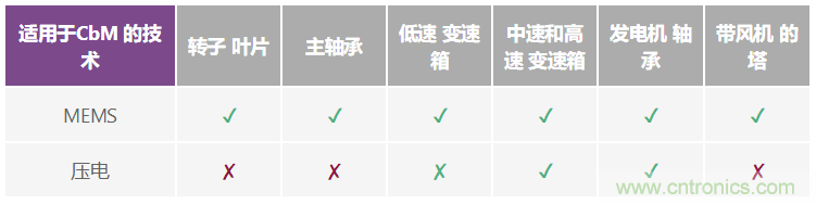 選擇最佳的振動傳感器來進行風(fēng)輪機狀態(tài)監(jiān)控