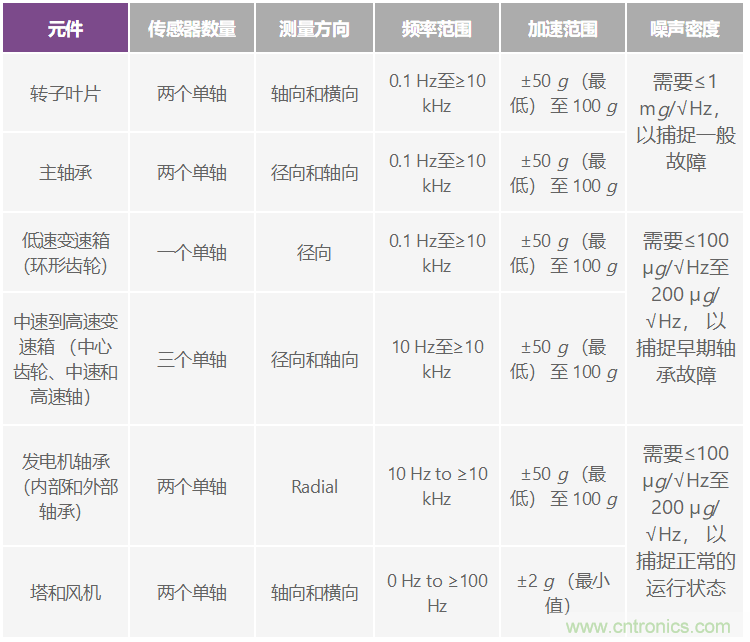 選擇最佳的振動傳感器來進行風(fēng)輪機狀態(tài)監(jiān)控