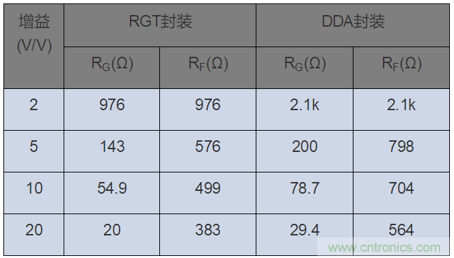 如何攻克高速放大器設(shè)計(jì)三大常見(jiàn)問(wèn)題？