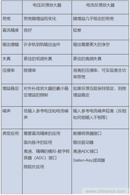 如何攻克高速放大器設(shè)計(jì)三大常見(jiàn)問(wèn)題？