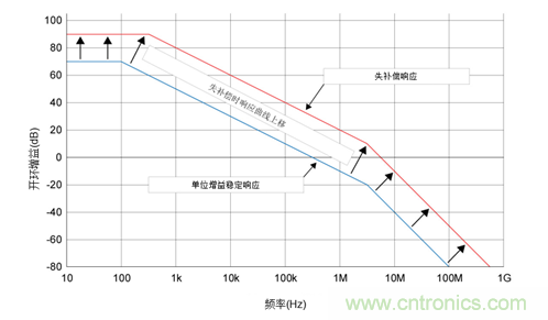 如何攻克高速放大器設(shè)計(jì)三大常見(jiàn)問(wèn)題？