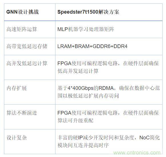 機器學習實戰(zhàn)：GNN（圖神經(jīng)網(wǎng)絡）加速器的FPGA解決方案