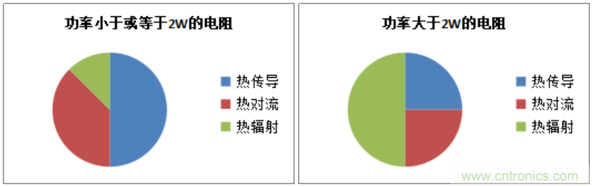 電阻使用的注意事項——散熱篇