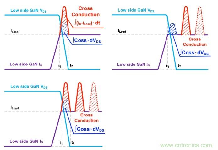 GaN基電源性能的簡易測(cè)試技術(shù)