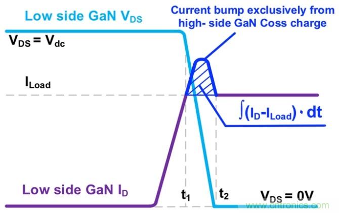 GaN基電源性能的簡易測(cè)試技術(shù)