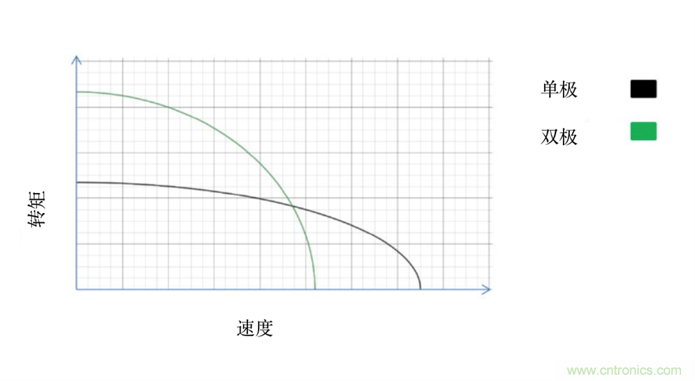 只要簡單接線配置，輕松將單級步進(jìn)電機(jī)作為雙級步進(jìn)電機(jī)進(jìn)行驅(qū)動