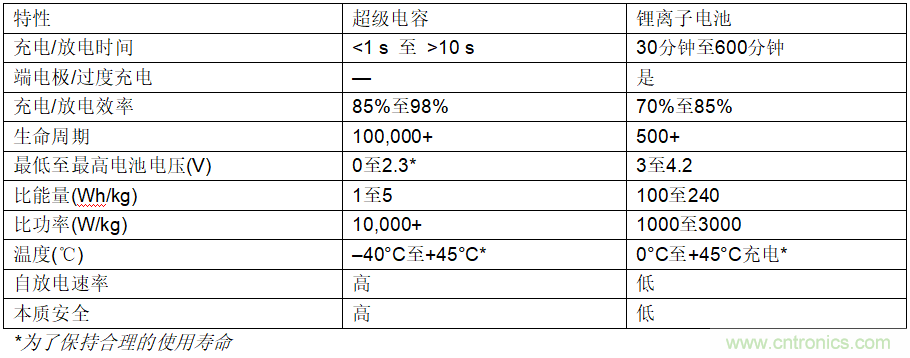 使用超級電容儲能：多大才足夠大？