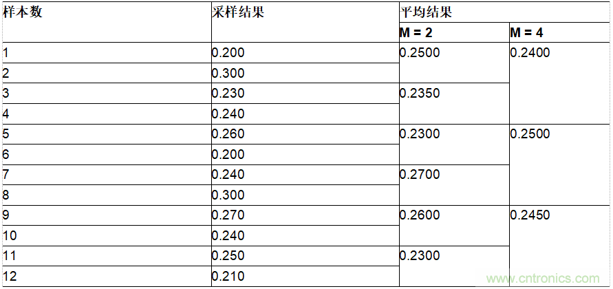 ADI公司AD7380系列SAR ADC的片內(nèi)過采樣