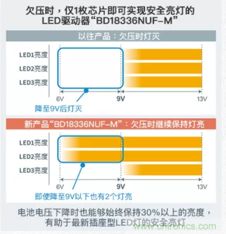 車載電池欠壓時，僅1枚芯片即可實(shí)現(xiàn)安全亮燈的LED驅(qū)動器