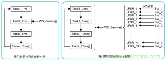 符合 ASIL－D 的看門狗應(yīng)用設(shè)計(jì)