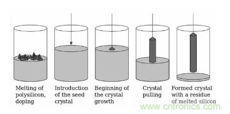 如何制造單晶晶圓？