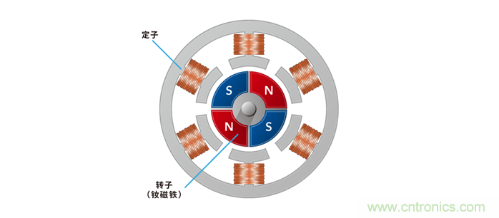 如何提高EV驅(qū)動電機(jī)效率，磁鐵的改進(jìn)是關(guān)鍵