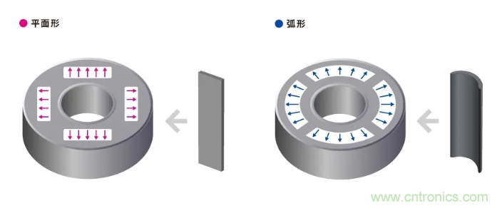 如何提高EV驅(qū)動電機(jī)效率，磁鐵的改進(jìn)是關(guān)鍵