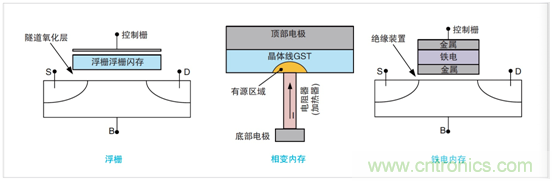 NVM測試要求發(fā)生演變，泰克4200A一體化測試解決方案集中進(jìn)行表征