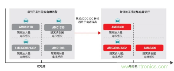 簡化隔離電流和電壓感應設計，我們都需要一個“它”