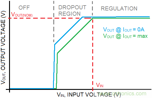 什么是低壓降穩(wěn)壓器(LDO)的壓降？ - 第五部分