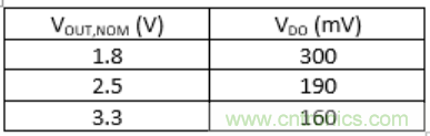 什么是低壓降穩(wěn)壓器(LDO)的壓降？ - 第五部分