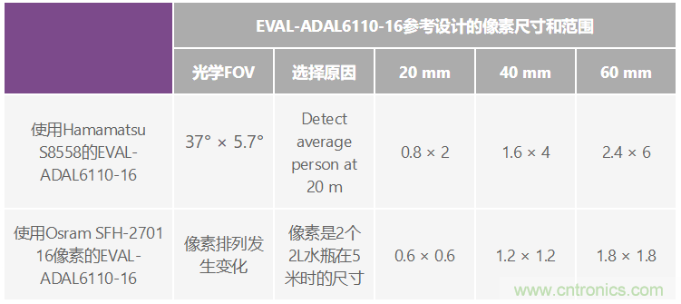 自動(dòng)駕駛系統(tǒng)設(shè)計(jì)中的LIDAR：用于目標(biāo)分類？還是目標(biāo)檢測(cè)？